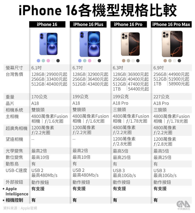 iPhone 16亮相 3C達人青睞晶片升級與AI亮點料掀換機潮