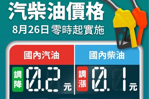 國際油價下跌！明日起汽油價格調降0.2元、柴油調漲0.1元