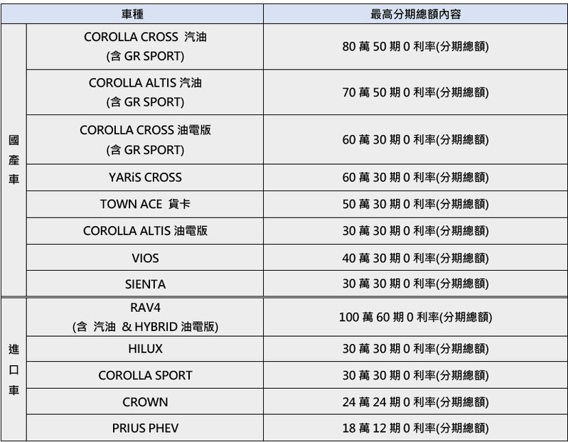 9月份TOYOTA各車型分期購車優惠。 圖／和泰汽車提供