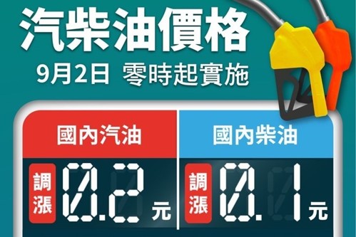 國際油價上漲！中油：明日起汽、柴油價格各調漲0.2元及0.1元