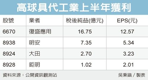 高球具代工業上半年獲利