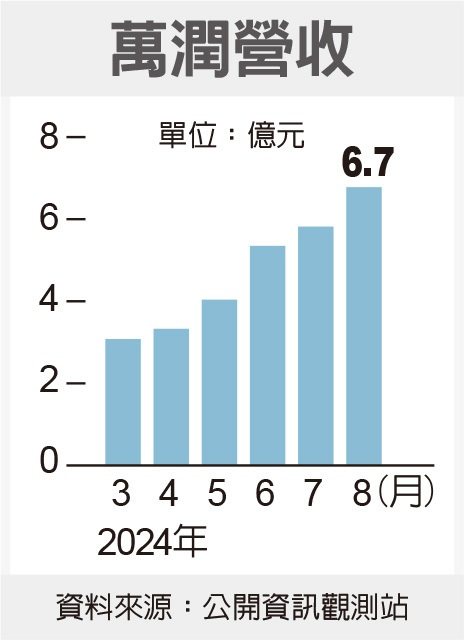 萬潤營收