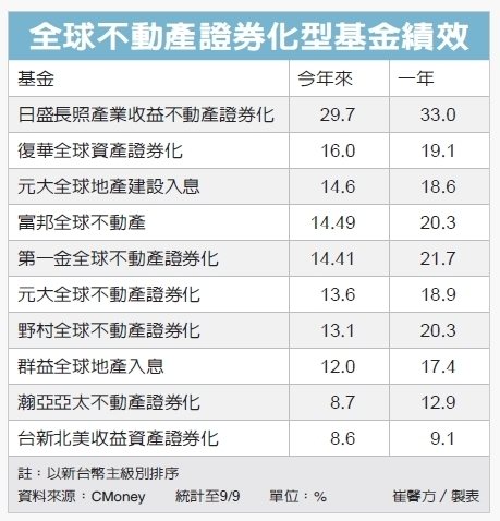 長照 REITs 補漲潛力足