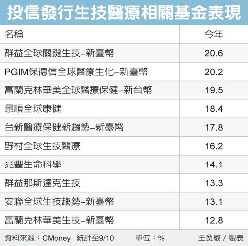 投信發行生技醫療相關基金表現