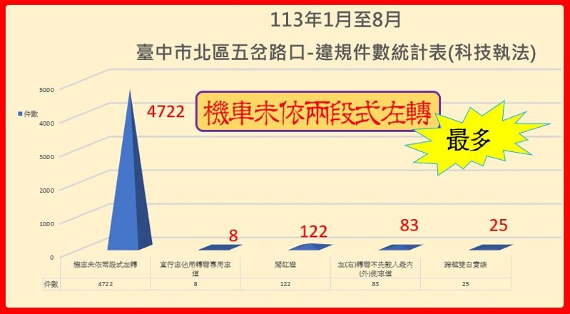 台中市北區五岔路口設置科技執法設備，交通事故減少六成，違規以機車未兩段式左轉最多。圖／第二警分局提供