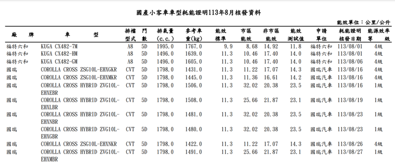 經濟部能源署公布2024年8 月份車款的油耗與能耗資訊，包括Corolla Cross及Kuga均有相關資訊公布。 摘自經濟部能源署網站