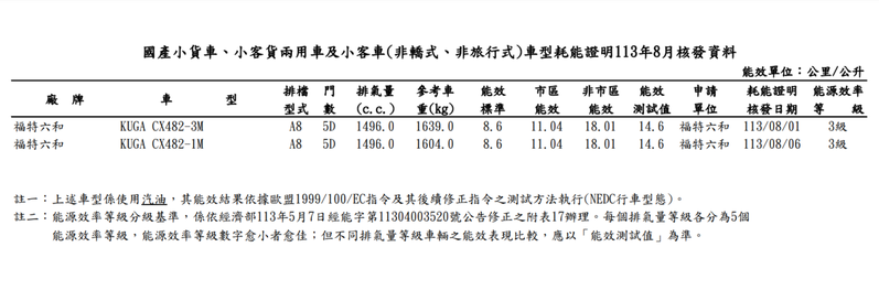 Kuga依然維持有客貨車設定，但同時也提供客車版本。 摘自經濟部能源署網站