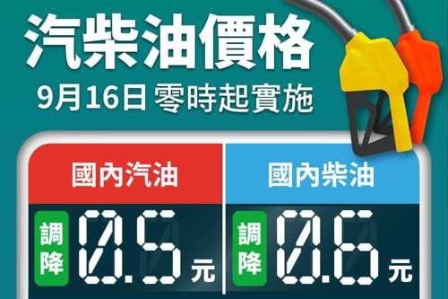 國際油價再跌！中油：明日起汽、柴油各調降0.5元及0.6元