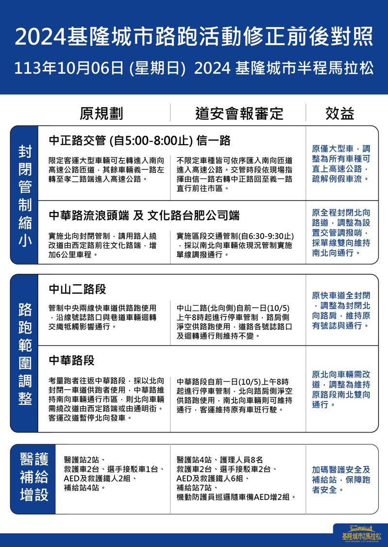 基市府教育處今天表示， 基隆城市半程馬拉10月6日舉辦，並提出道路封閉、公車站遷移等配套措施，請民眾見諒及配合。圖／基市教育處提供