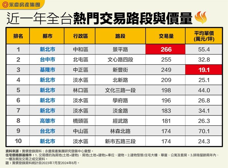 據實價登錄網資料，近一年全國交易最熱門的前10名路段，新北市中和區的景平路以交易量266件奪得榜首。永慶房產集團提供