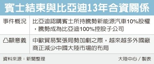 賓士結束與比亞迪13年合資關係