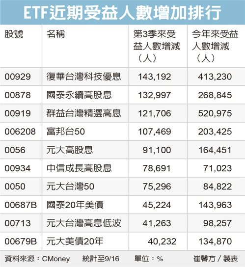 台股高息產品 人氣不墜