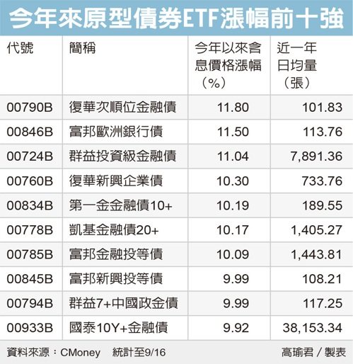 今年來原型債券ETF漲幅前十強