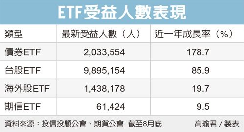 ETF受益人數表現