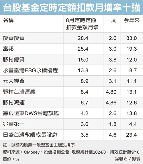 台股基金定時定額扣款月增率十強