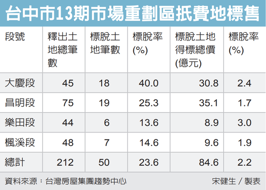 台中市13期市場重劃區扺費地標售 圖／經濟日報提供