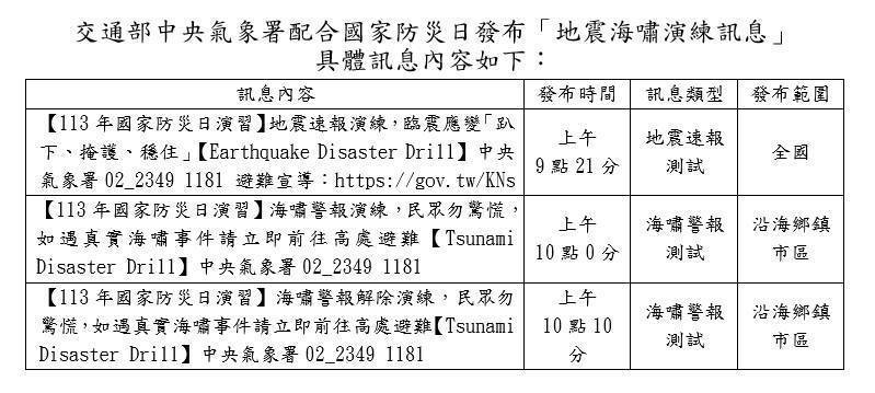 配合113年國家防災日演練活動，中央氣象署將於今將發布全國性地震及海嘯演練防災告警細胞訊息。圖／中央氣象署提供