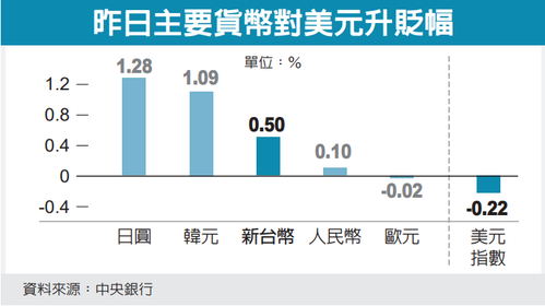 昨日主要貨幣對美元升貶幅