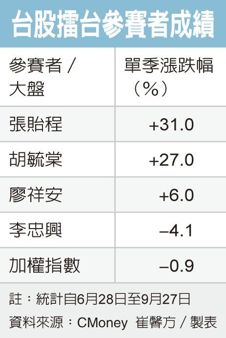 台股擂台參賽者成績