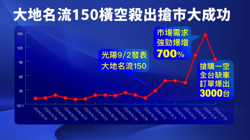 大地名流150大成功、傳出缺車情況。 圖／光陽提供