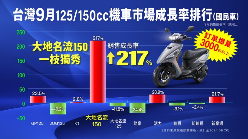 大地名流150首戰告捷成長率高達217%，搶單3,000台。 圖／光陽提供