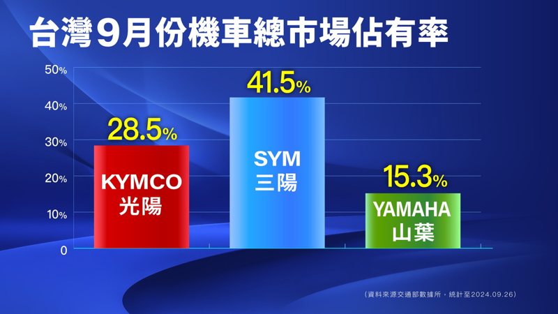 9月各大車廠熱烈搶市，努力把握機車市場年度最高峰時刻。機車大廠光陽坐二望一攻勢不斷。 圖／光陽提供