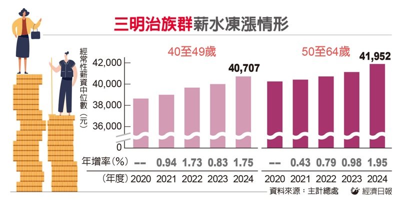 三明治族群薪水凍漲情形