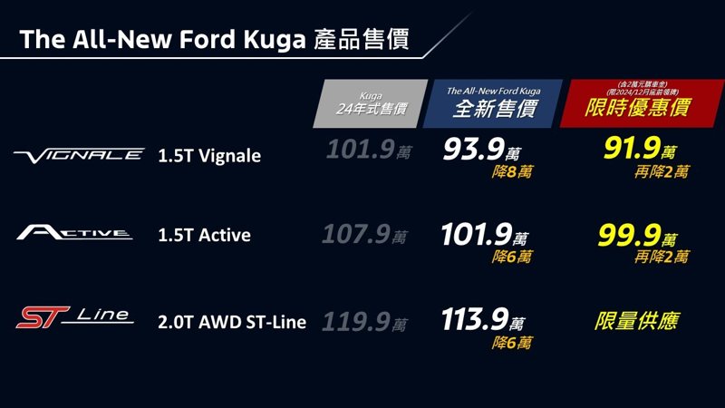 Ford Kuga以「雙動力／三外觀」產品模式，打造不同價位帶最超值且強悍的選擇。 摘自Ford Taiwan官方粉絲團