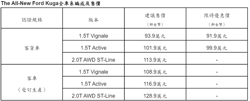 The All-New Ford Kuga全車系編成及售價。 摘自福特六和