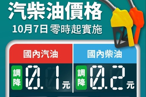 平穩雙機制啟動 明日起汽、柴油價格各調降0.1元及0.2元