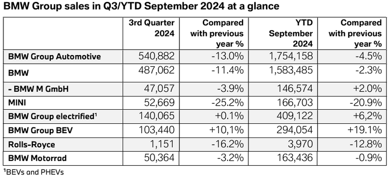 BMW今年第三季銷售衰退了11.4%。 圖／截自BMW Newsroom