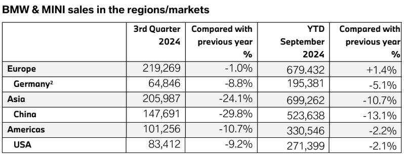 除了受大規模召回活動影響，中國市場艱難的情況也讓BMW第三季於當地銷量大降近30%，使得品牌在七月至九月銷量出現了雙位數的跌幅。 圖／截自BMW Newsroom
