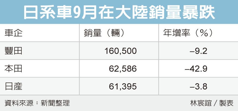 日三大車廠 在中國銷量下滑 難逃中國製電動車衝擊