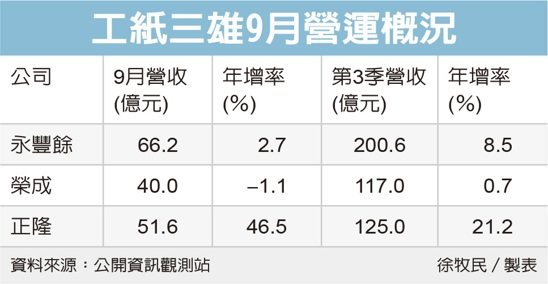 工紙三雄9月營運概況 圖／經濟日報提供