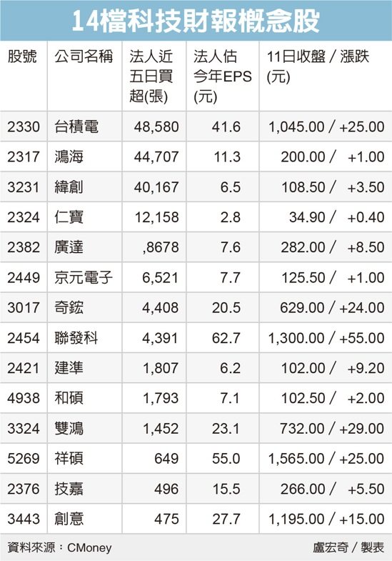 14檔科技財報概念股 圖／經濟日報提供