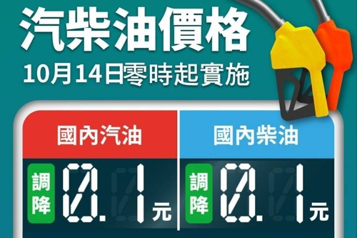 平穩雙機制啟動 明日起汽、柴油價格各調降0.1元