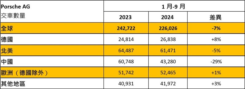 Porsche前三季各市場交付數據。 圖／Porsche提供