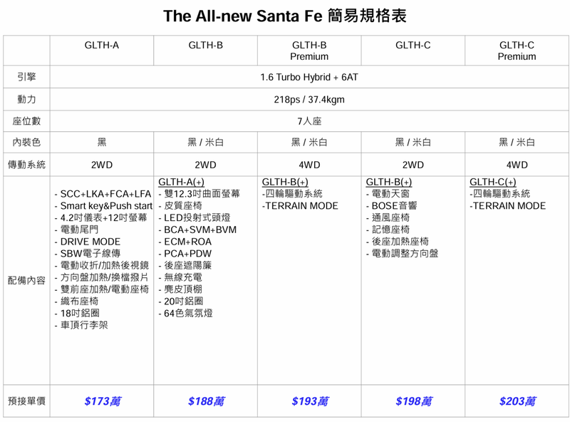 大改款Hyundai Santa Fe簡易規格表。 圖／南陽實業提供