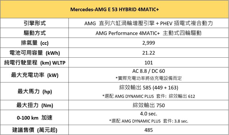 全新 Mercedes-AMG E 53 HYBRID 4MATIC+ 簡易規格表 圖／Mercedes-Benz提供