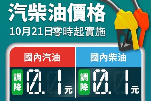 油價持續小降！中油：明日起汽、柴油價格各調降0.1元