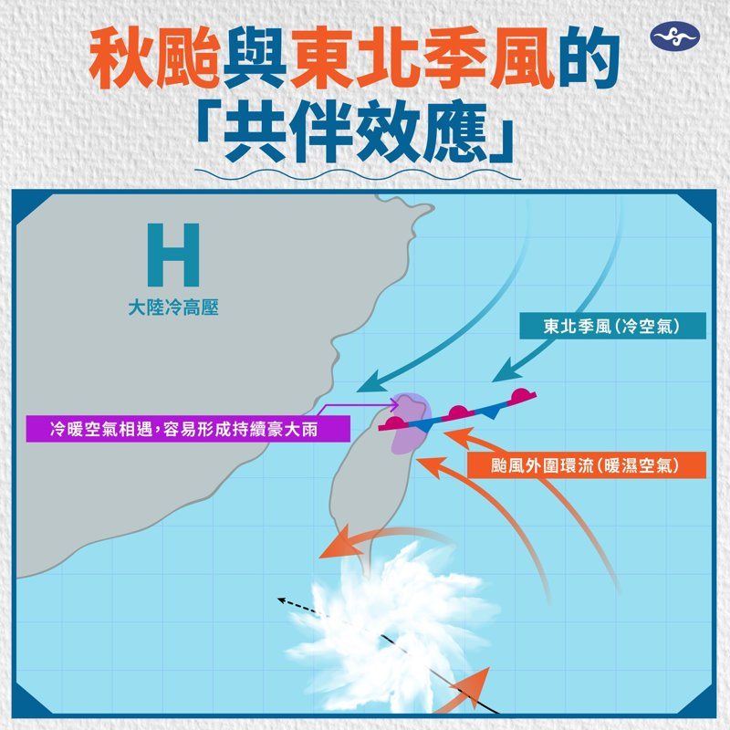 秋颱為什麼可怕？ 氣象署：與東北季風共伴效應