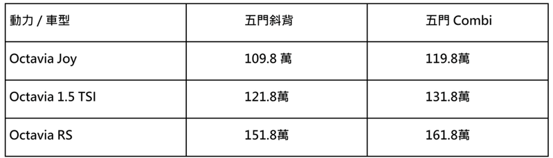 小改款Škoda Octavia上市優惠價。 圖／Škoda Taiwan提供