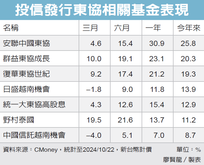 投信發行東協相關基金表現