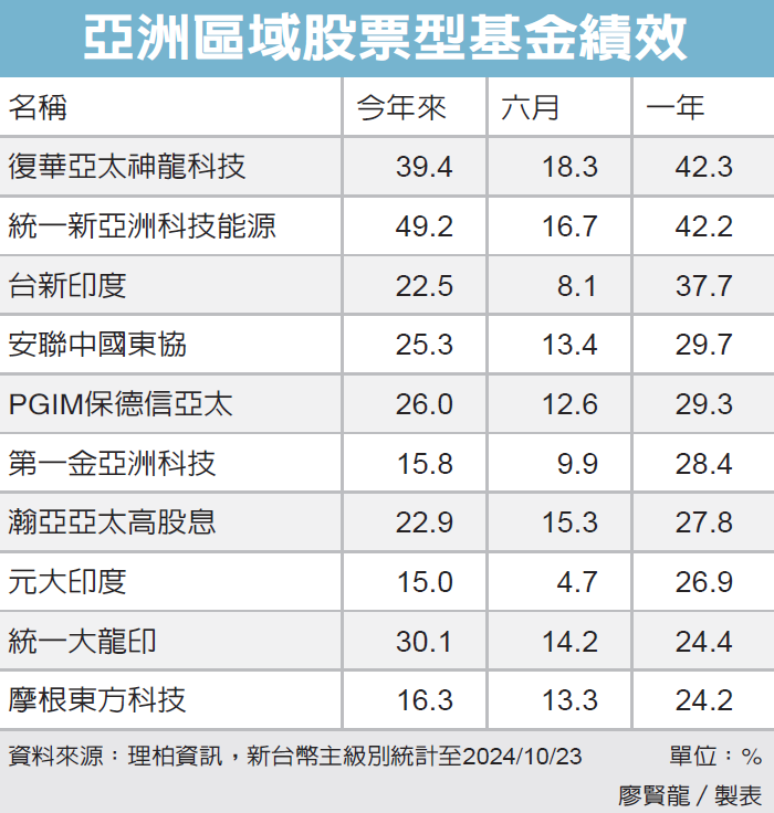 亞洲區域股票型基金績效