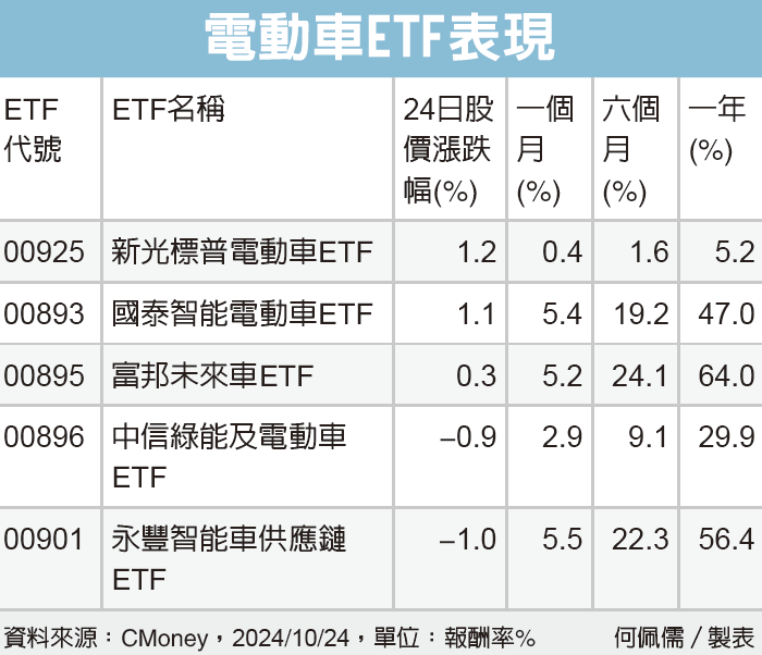 電動車ETF表現