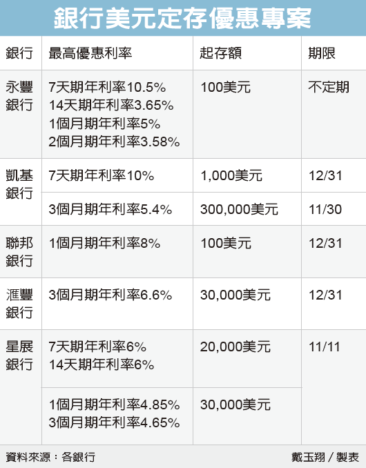 美元優利定存 年息衝10.5%