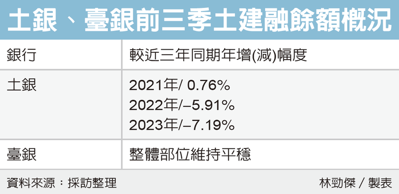 土銀、臺銀前三季土建融餘額概況