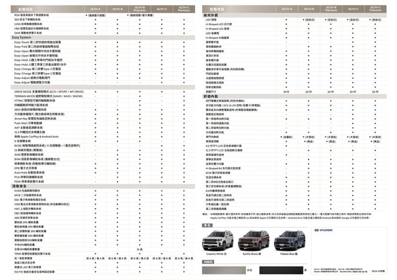 大改款Hyundai Santa Fe規配表。 圖／南陽實業提供