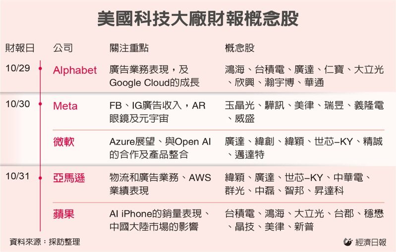 美國科技大廠財報概念股 圖／經濟日報提供