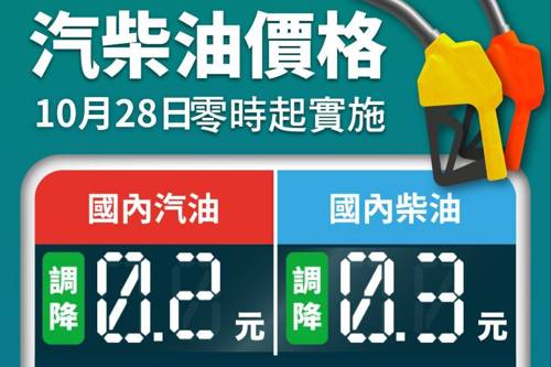 國際油價下跌！ 明日起汽、柴油價格各調降0.2元及0.3元